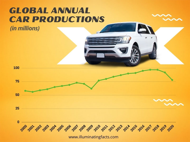 Global-Annual-Car-Production