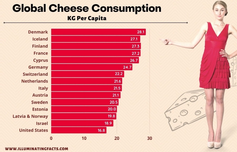Global Cheese Consumption
