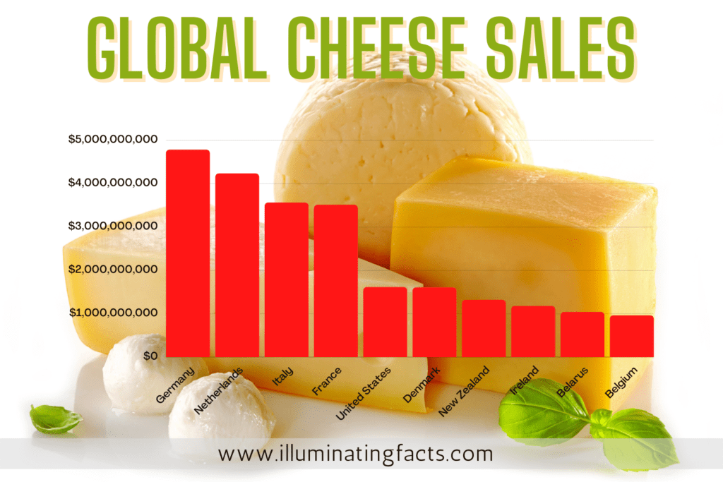 Global Cheese Sales