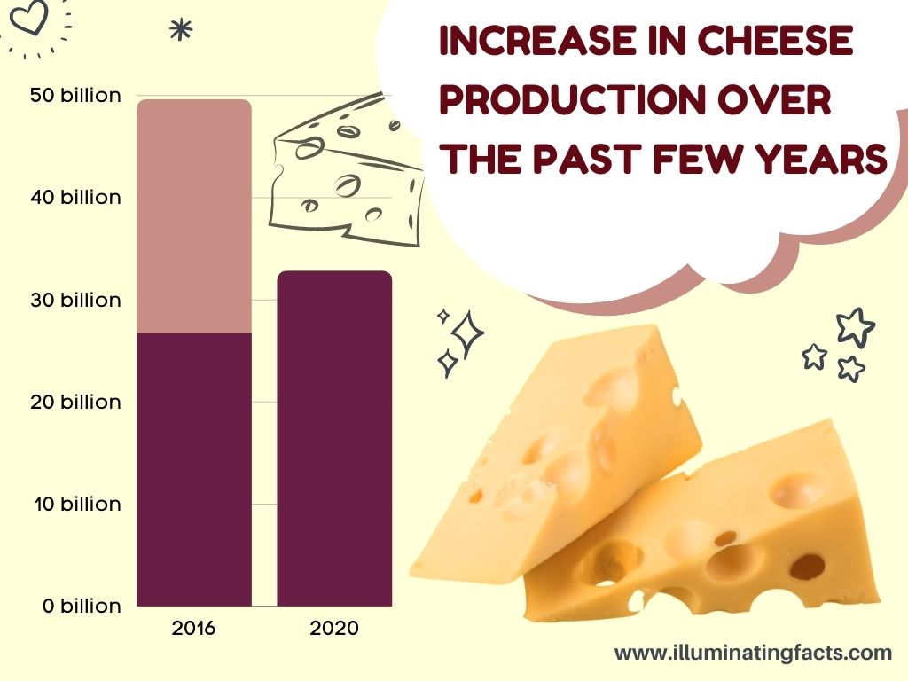 Increase in Cheese Production Over the Past Few Years
