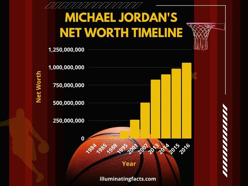 Michael Jordan's Net Worth Timeline