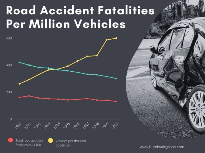 Road Accident Fatalities Per Million Vehicles
