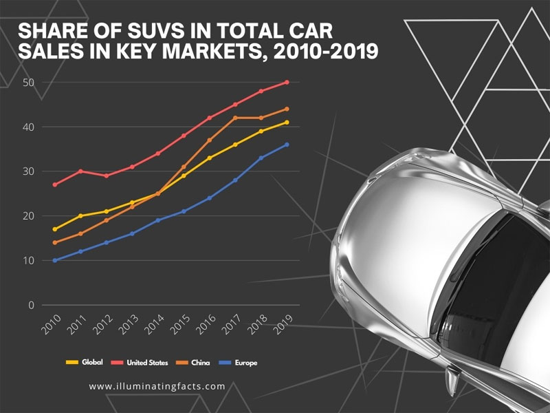 Share-of-SUVs-in-total-car-sales-in-key-market-2010-2019