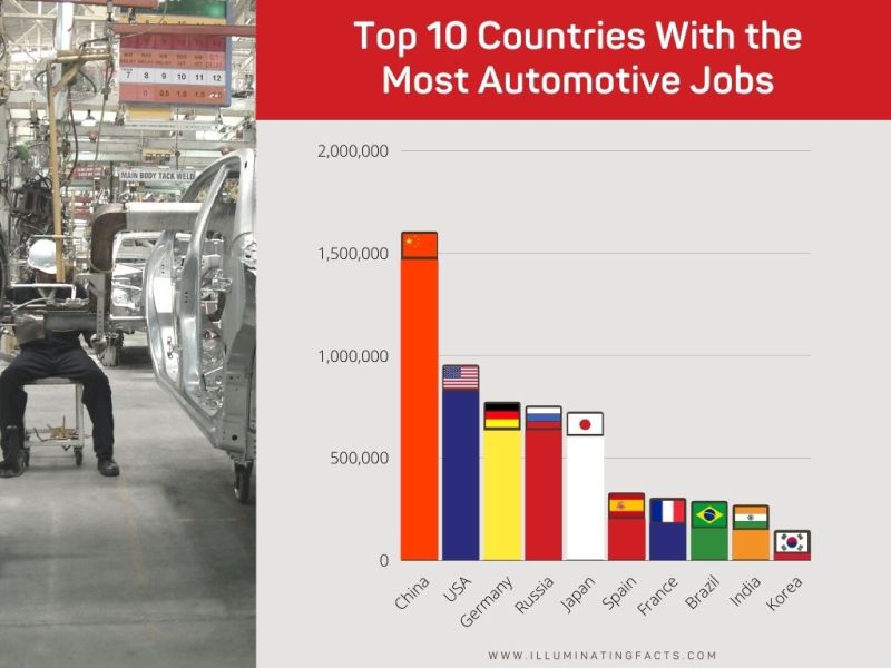Top 10 Countries With the Most Automotive Jobs