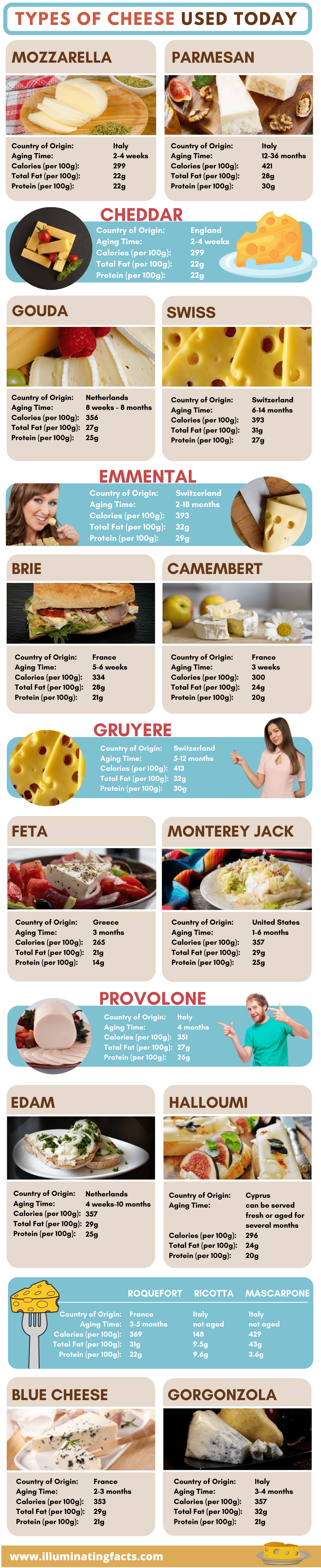 Types of Cheese Used Today