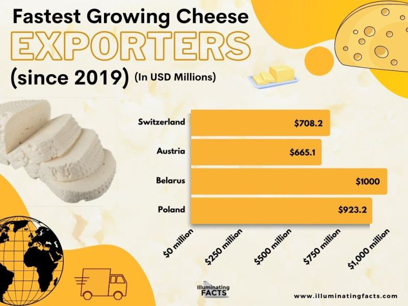fastest-growing cheese exporters (since 2019)