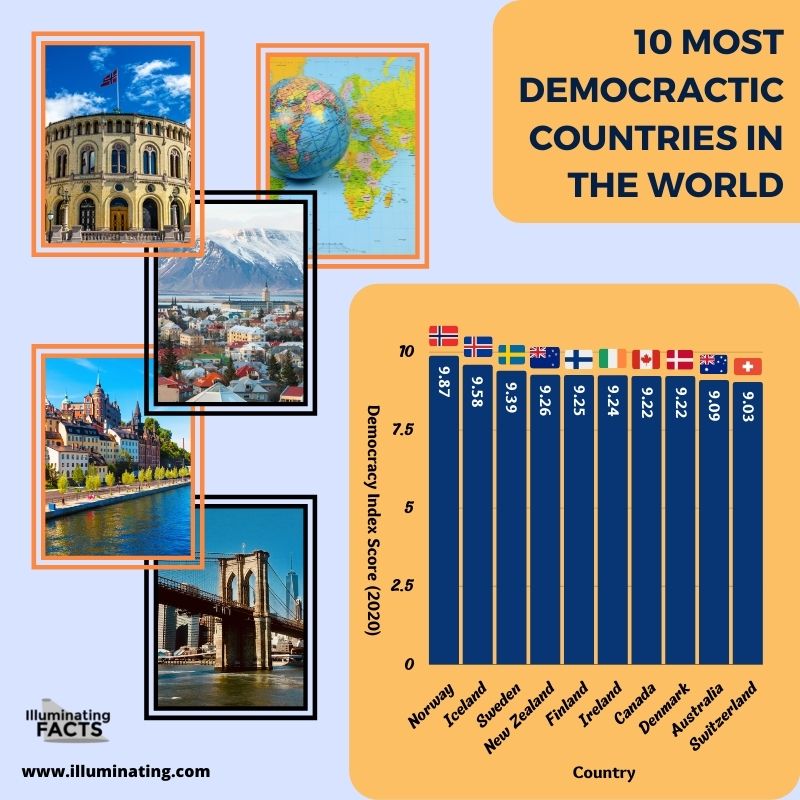 10 Most Democractic Countries in the World