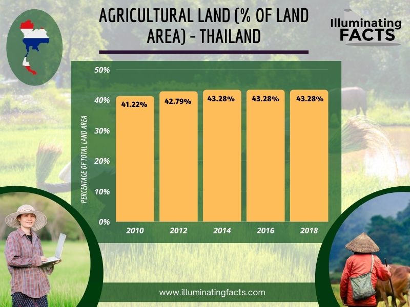 Agricultural land (% of land area) - Thailand