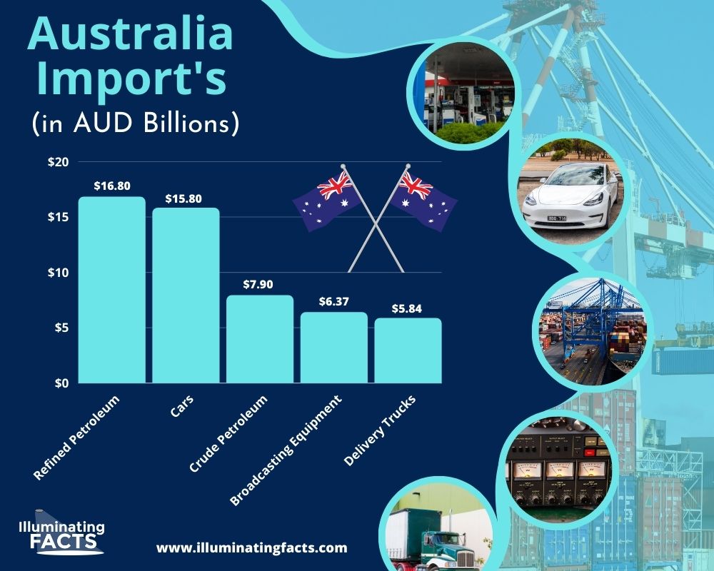 Australia Import's (in AUD Billions)