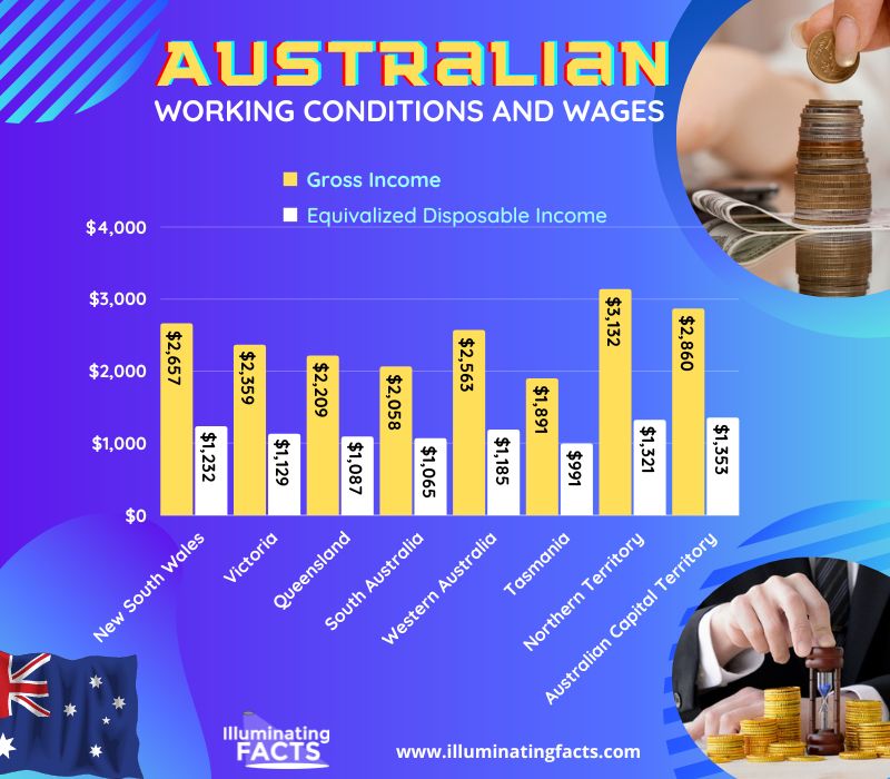 Australian Working Conditions and Wages