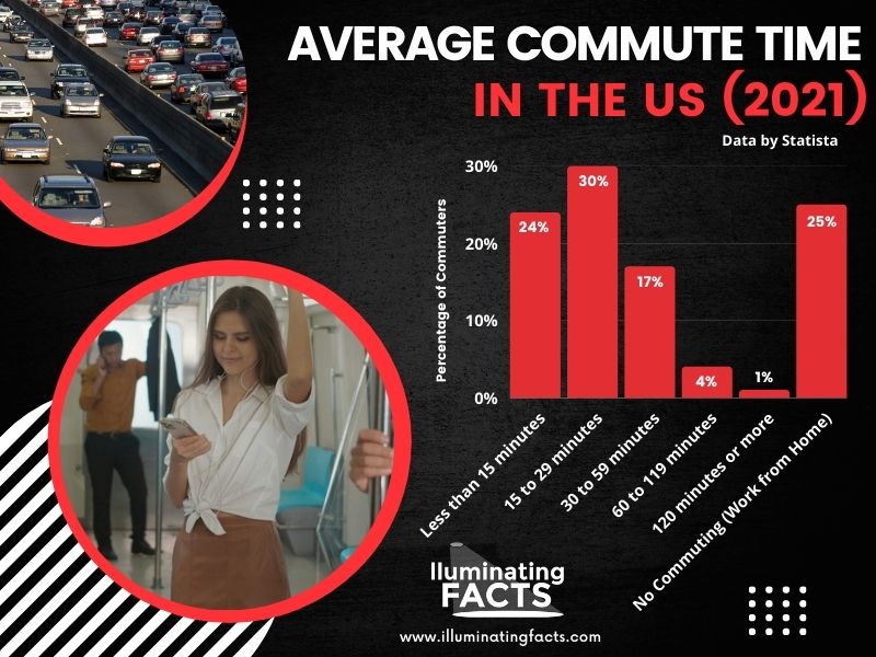 Average Commute Time in the US