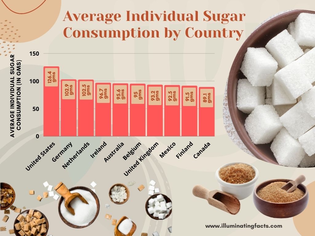 Average Individual Sugar Consumption by Country