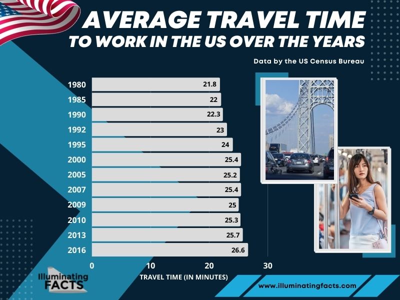 Average Travel Time in the US Over the Years
