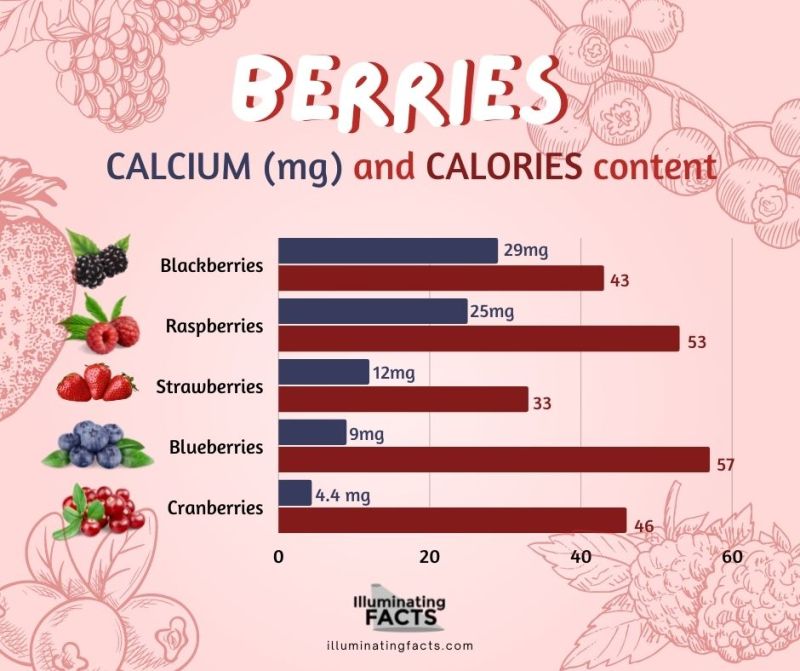 Calcium and calories