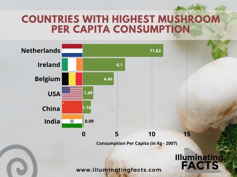 Countries with Highest Mushroom Per Capita Consumption