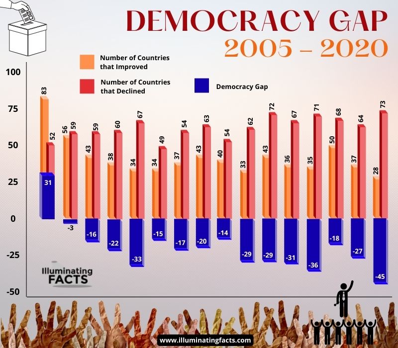 Democracy Gap