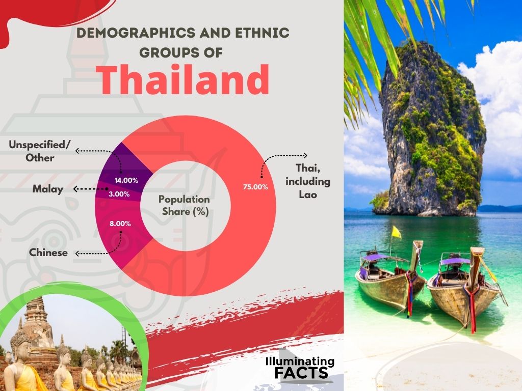 Demographics and Ethnic Groups of Thailand