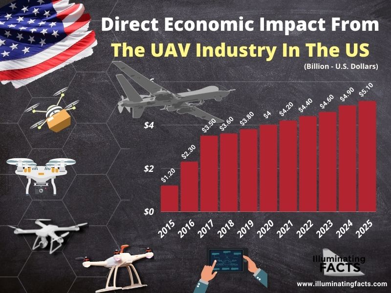 Direct Economic Impact in the UAV Industry in the USA