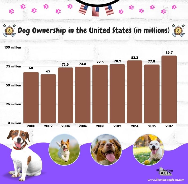 Dog Ownership in the United States (in millions)