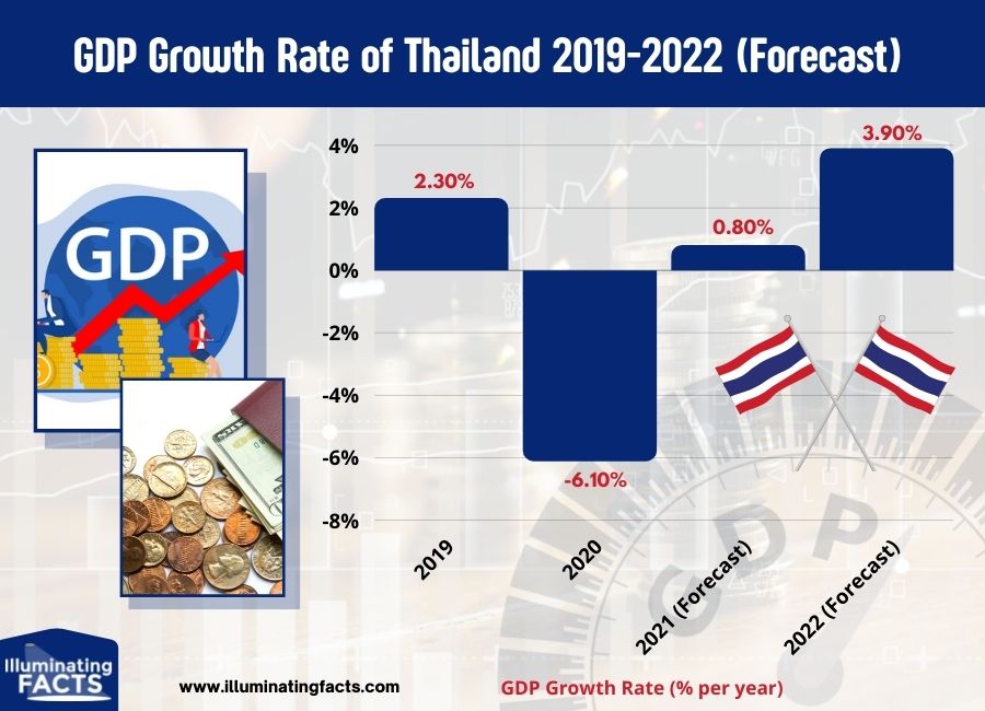 GDP Growth Rate of Thailand 2019-2022 (Forecast)