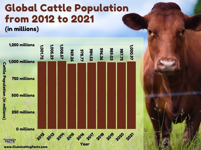 Global Cattle Population from 2012 to 2021 (in millions)