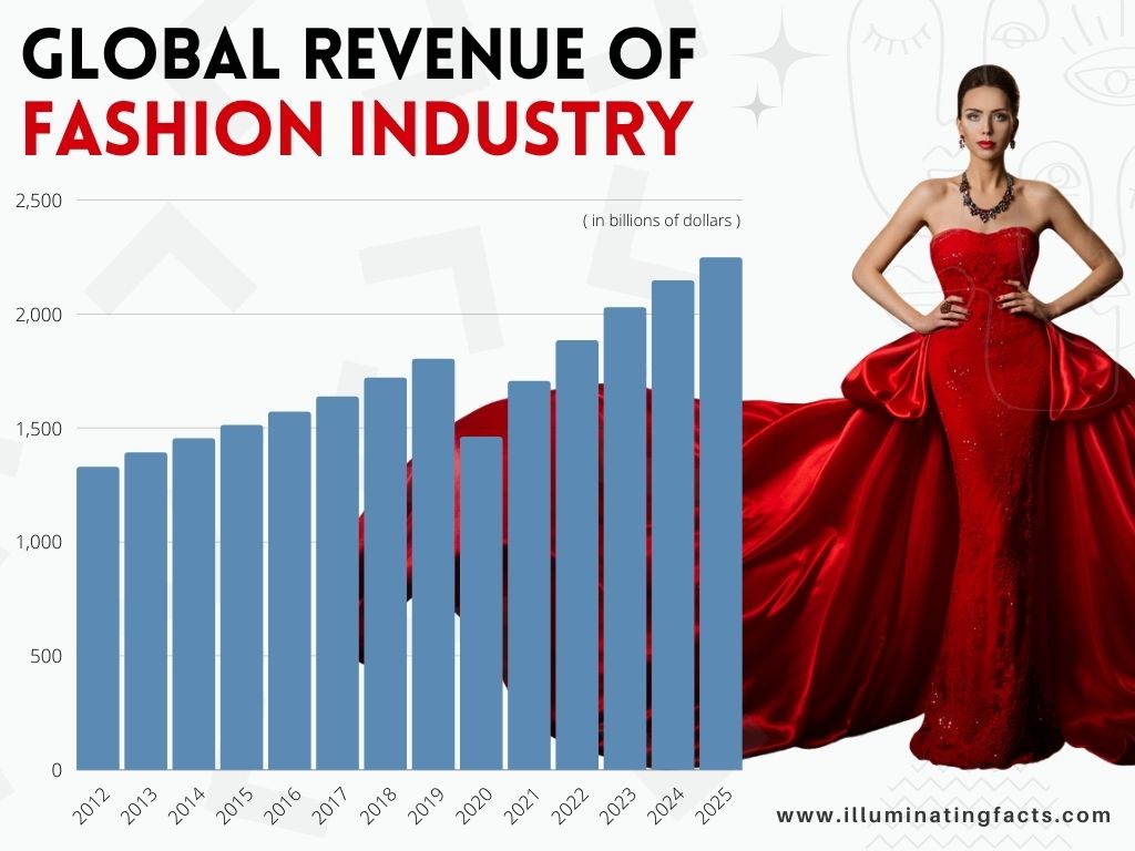 Global Revenue of the Fashion Industry