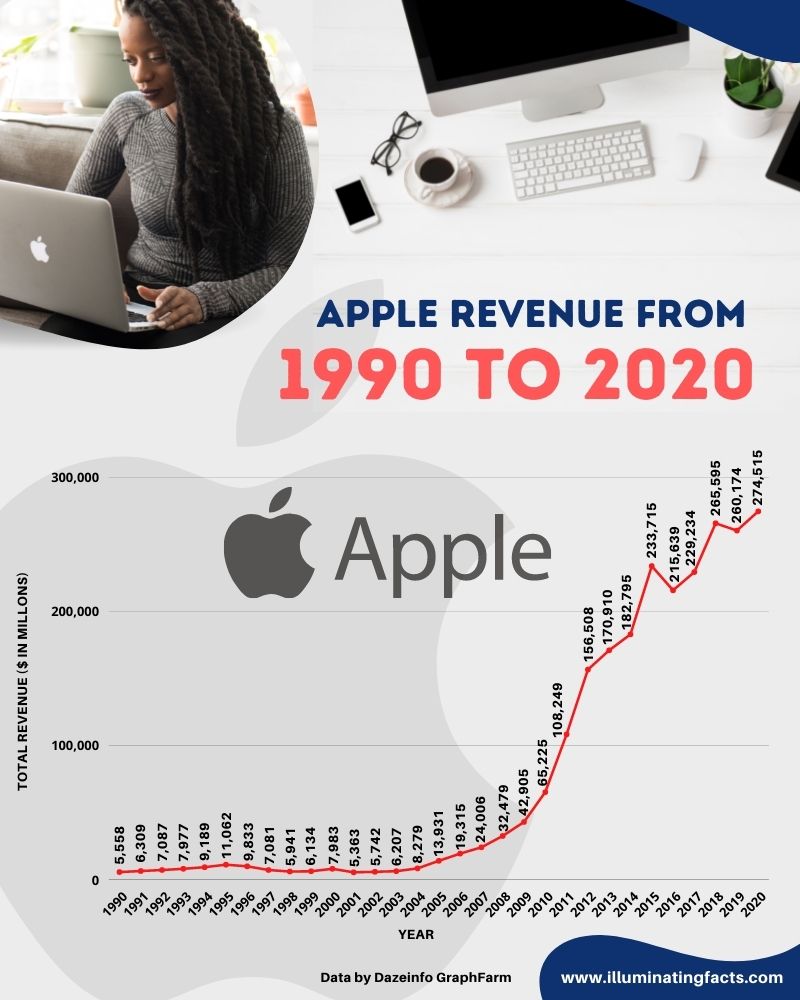 Growth of Apple from 1990 to 2020