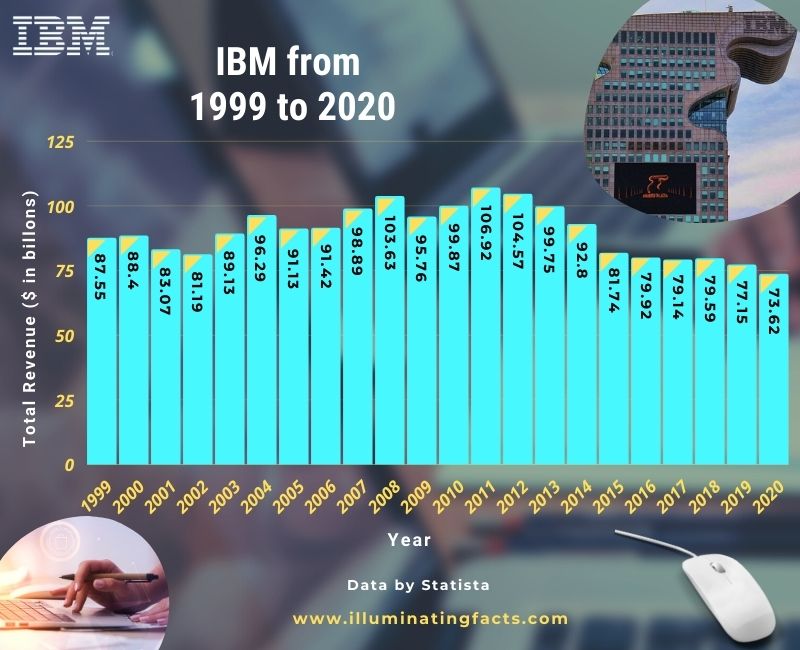 Growth of IBM from 1999 to 2020