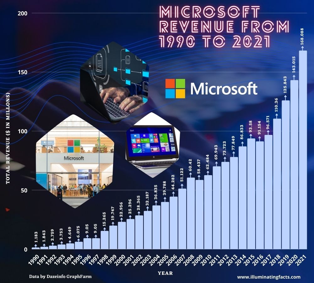 Growth of Microsoft from 1990 to 2021 