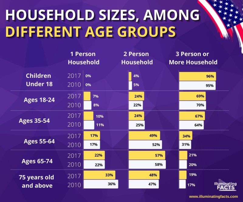 Household Sizes Among Different Age Groups