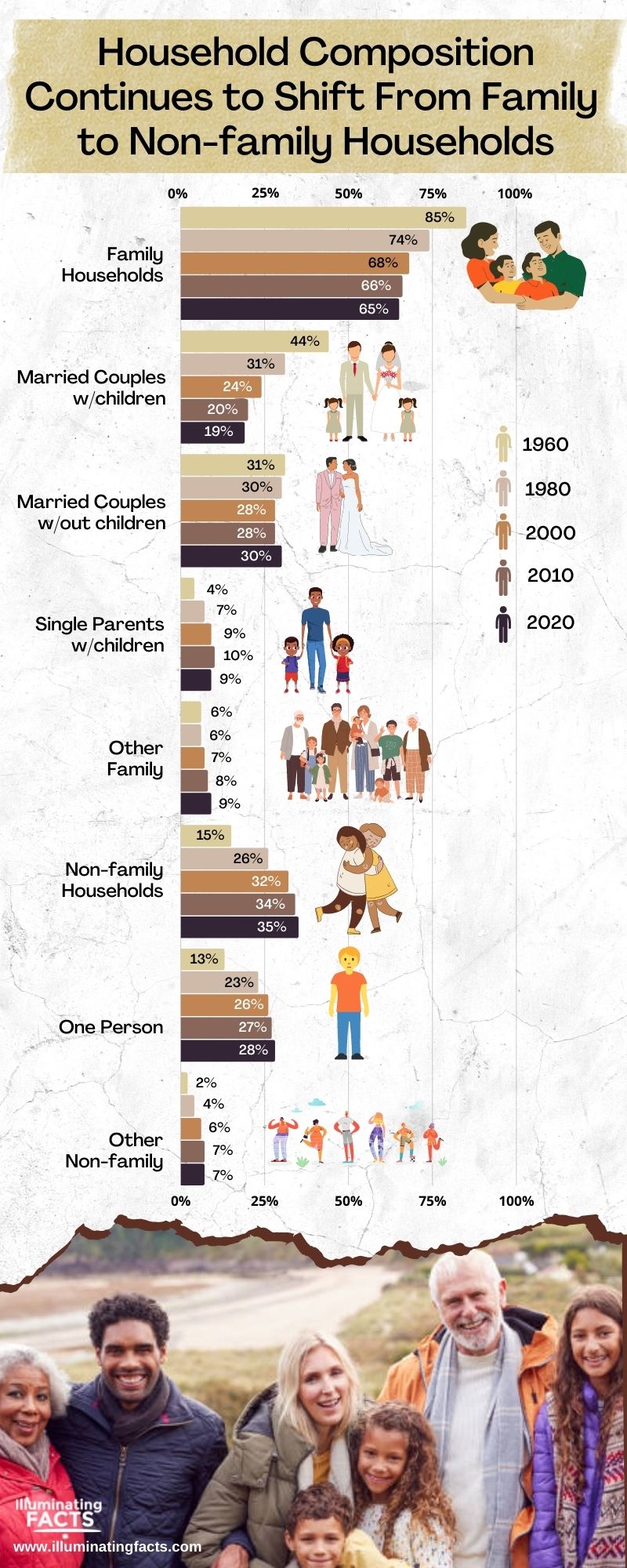 Household Composition Continues to Shift From Family to Non-family Households