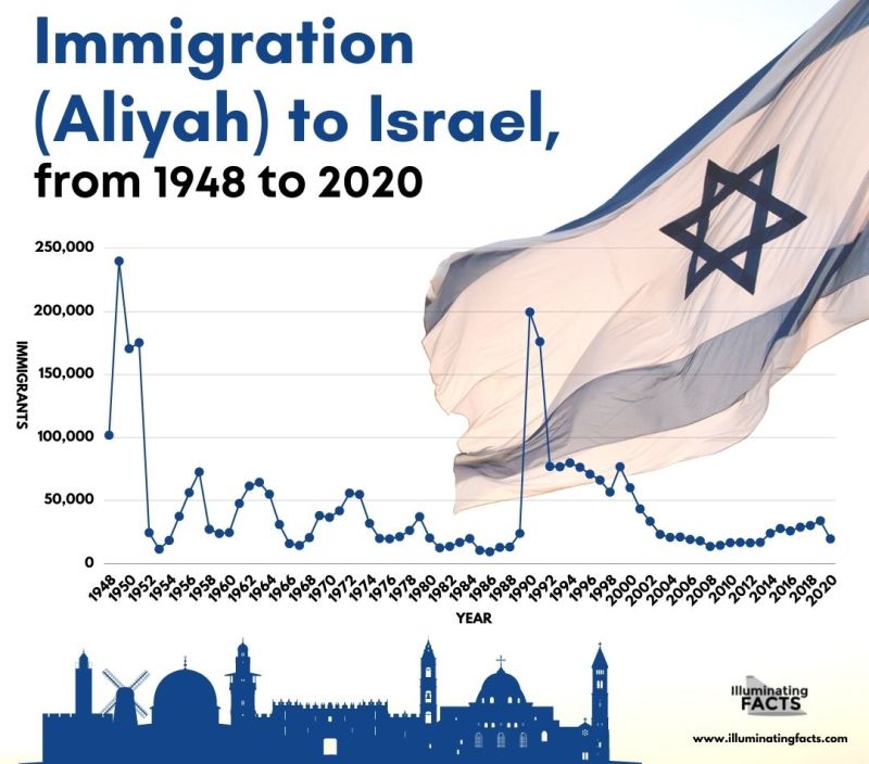 Immigration (Aliyah) to Israel, from 1948 to 2020