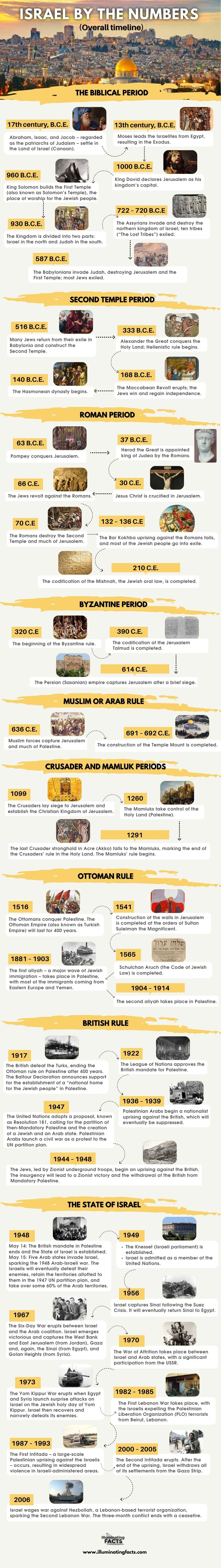 ISRAEL HISTORICAL TIMELINE
