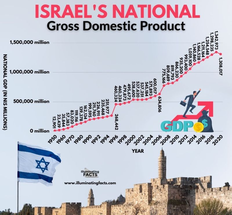 Israel's National Gross Domestic Product