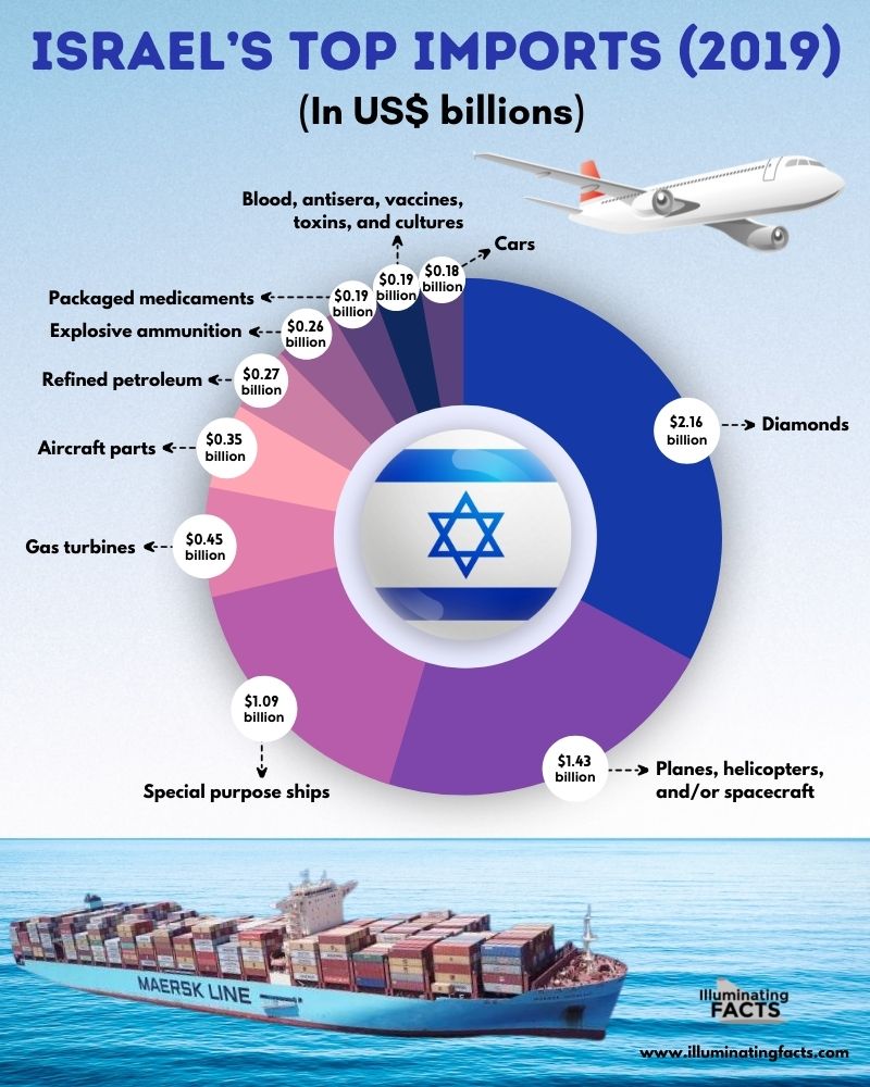 Israel’s top imports (2019)