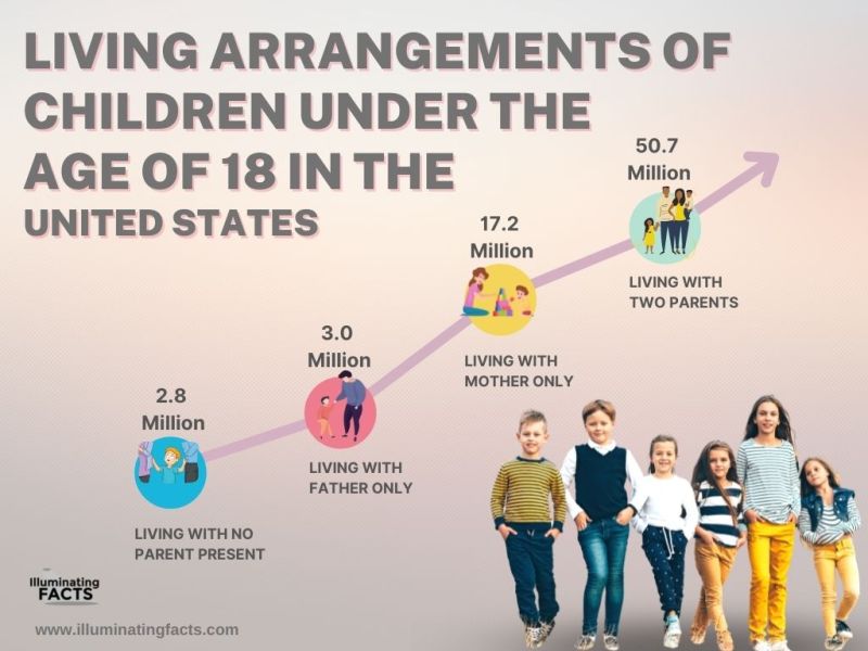 LIVING ARRANGEMENTS OF CHILDREN UNDER THE AGE OF 18 IN THE UNITED STATES