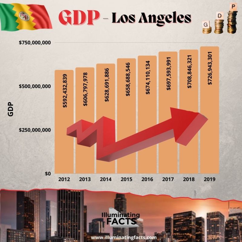 Los Angeles City GDP