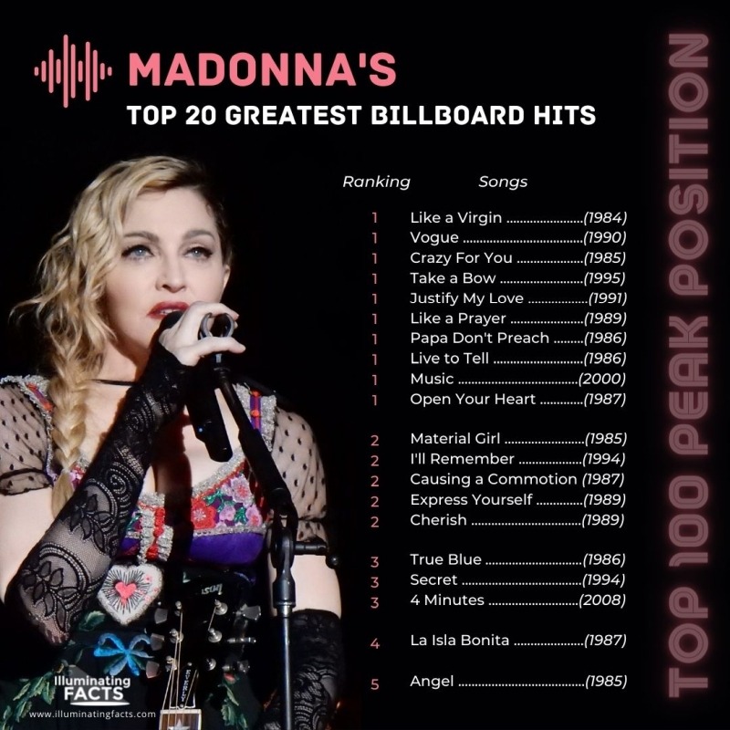 Madonnas Top 20 Greatest Billboard hits