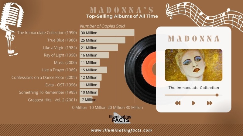 Madonna's Top selling albums of all time