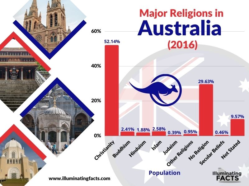 Major Religions in Australia (2016)