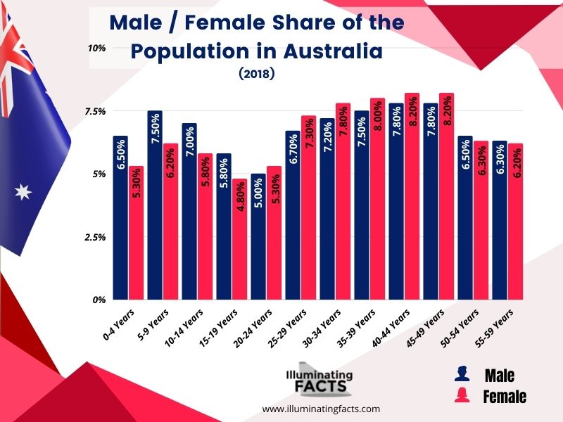 Male Female Share of the Population in Australia