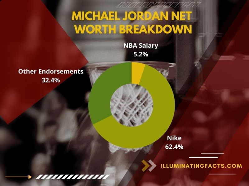 Michael Jordan Net Worth Breakdown
