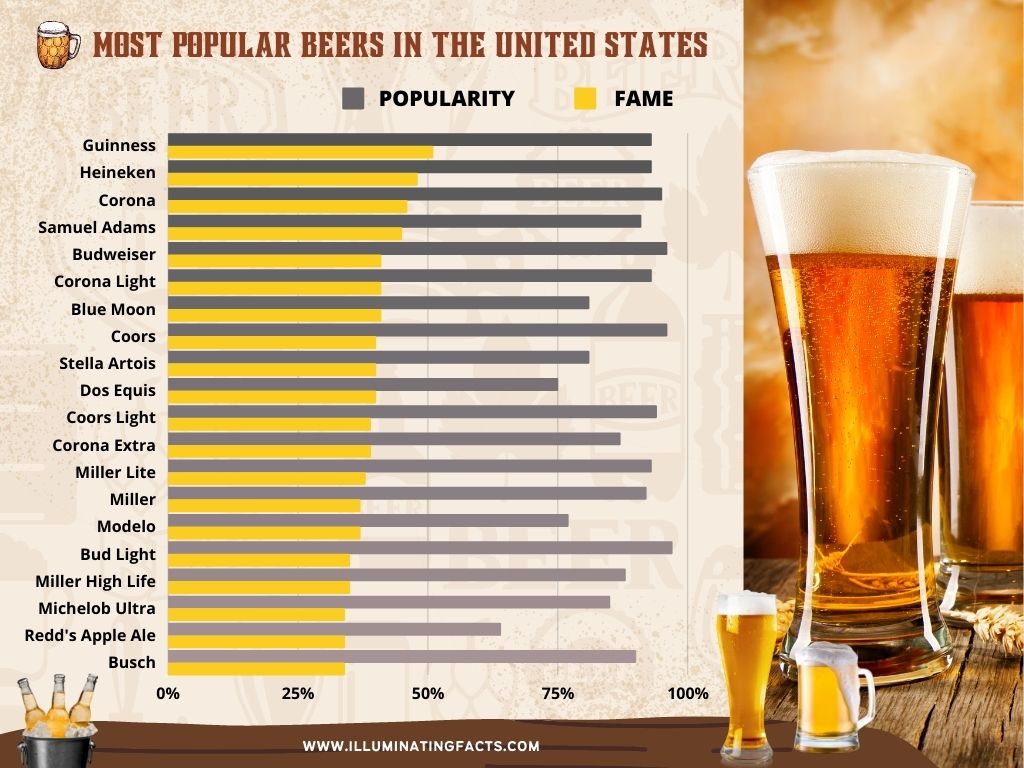 Most Popular Beers in the United States