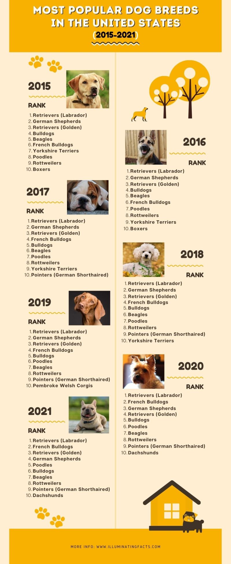 Most Popular Dog Breeds in the United States (2015-2021)