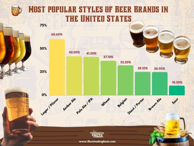 Most Popular Styles of Beer in the US