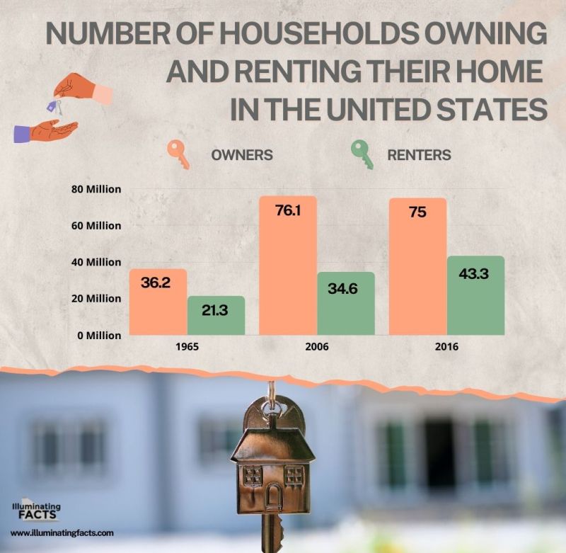NUMBER OF HOUSEHOLDS OWNING AND RENTING THEIR HOME IN THE UNITED STATES