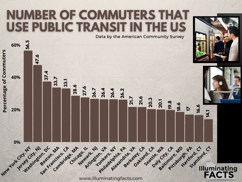Number of Commuters that Use Public Transit in the US