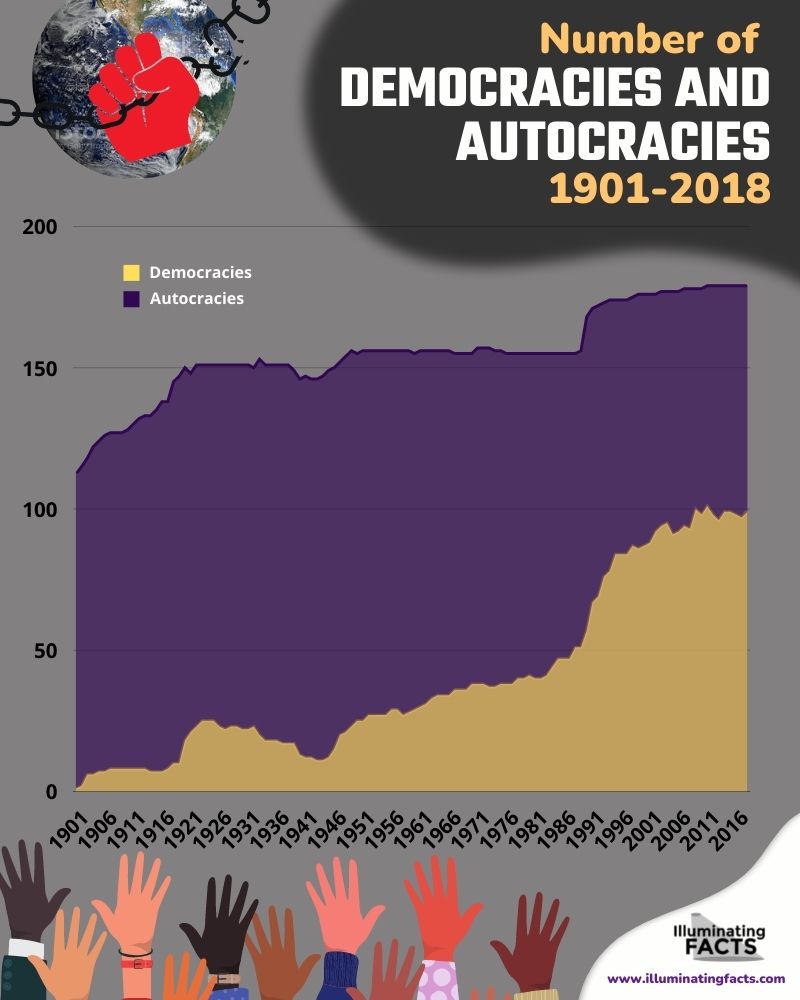 Number of Democracies and Autocracies 1901-2018