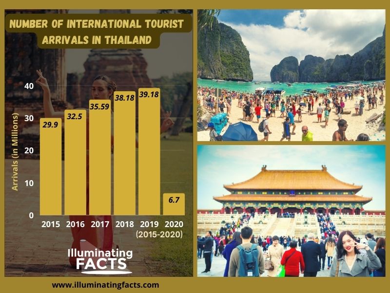 Number of International Tourist Arrivals in Thailand (2015-2020)