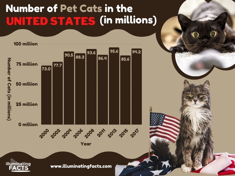 Number of Pet Cats in the United States (in millions)